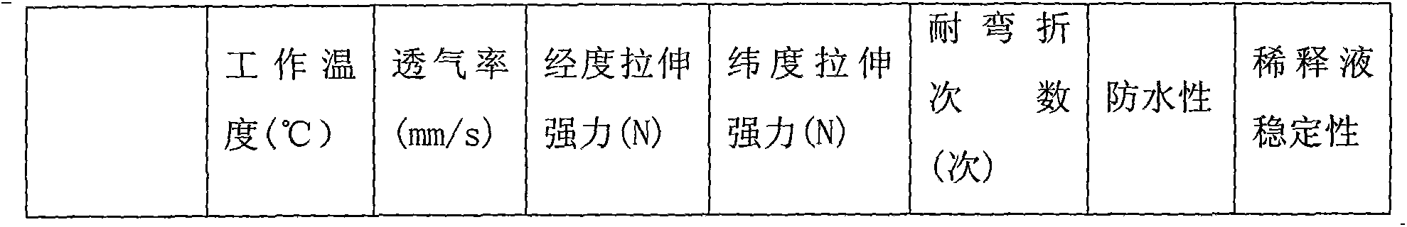 Composite dipping glue used for preparing high temperature filter material and usage method