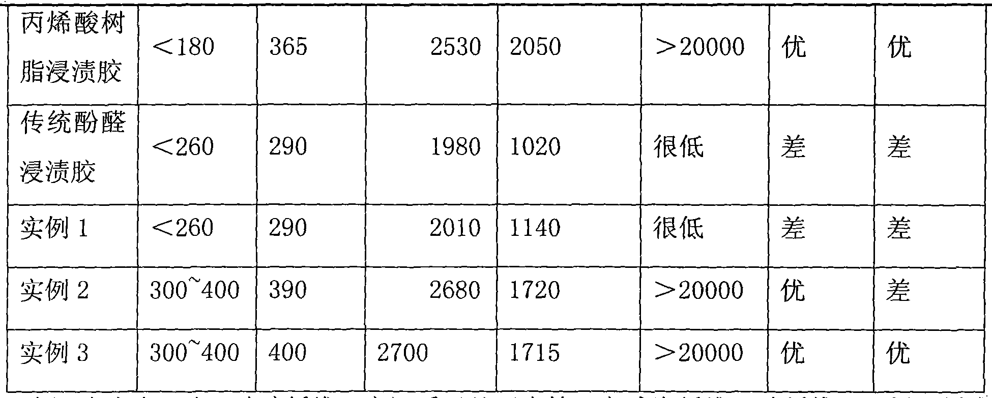 Composite dipping glue used for preparing high temperature filter material and usage method