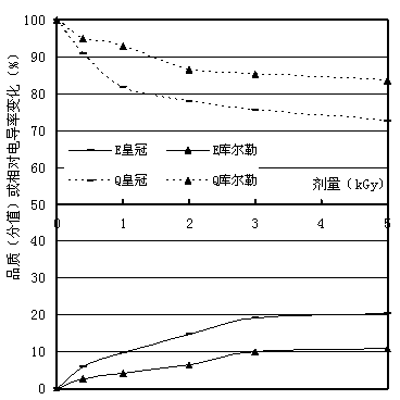 Compound freshness retaining method for pomes