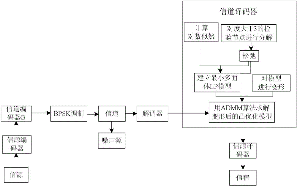 LDPC code linear programming decoding method based on minimum polyhedral model