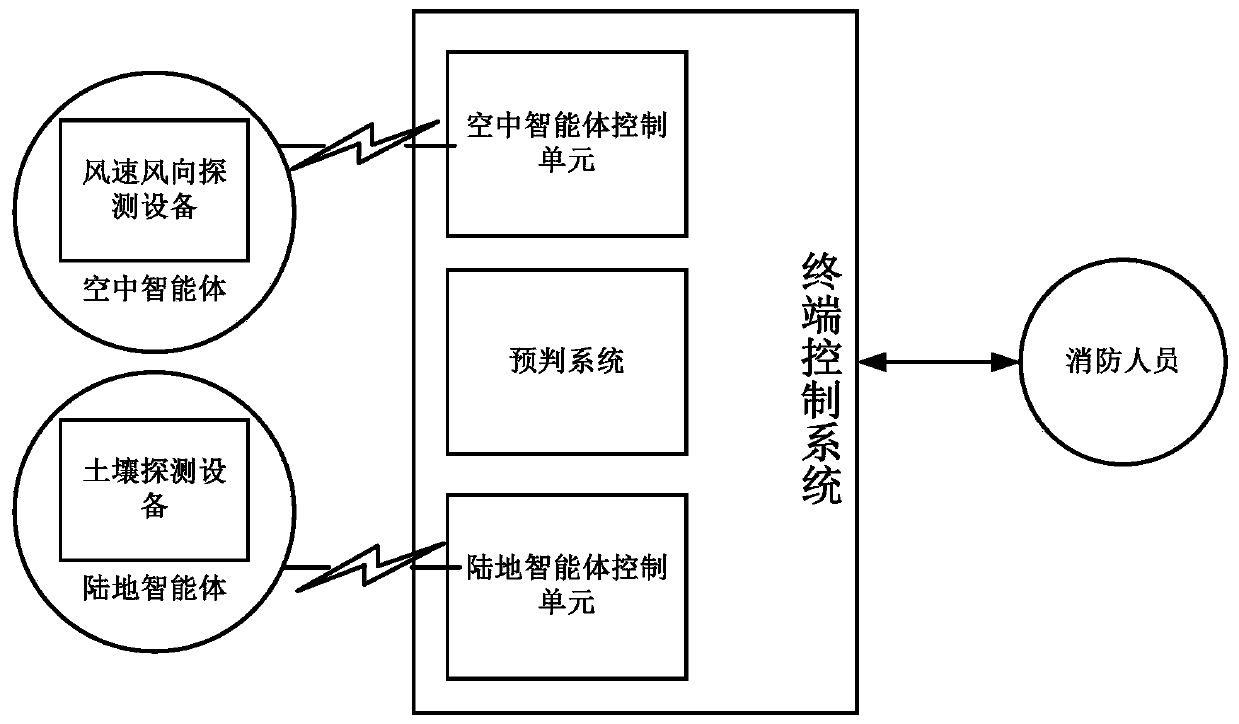 An intelligent prediction system and method for setting a fire isolation zone