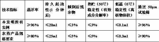 Efficient insecticidal composition containing cyflumetofen