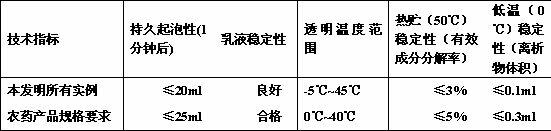 Efficient insecticidal composition containing cyflumetofen