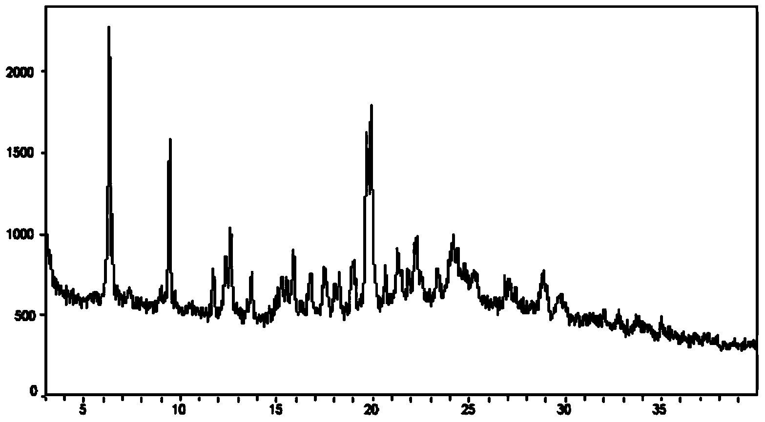 Method for preparing crystals and application of crystals