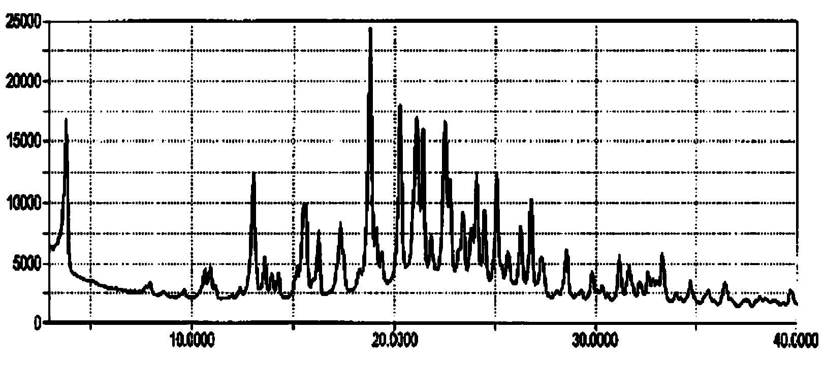 Method for preparing crystals and application of crystals