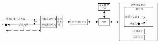 Ranging method and system for tracking laser point