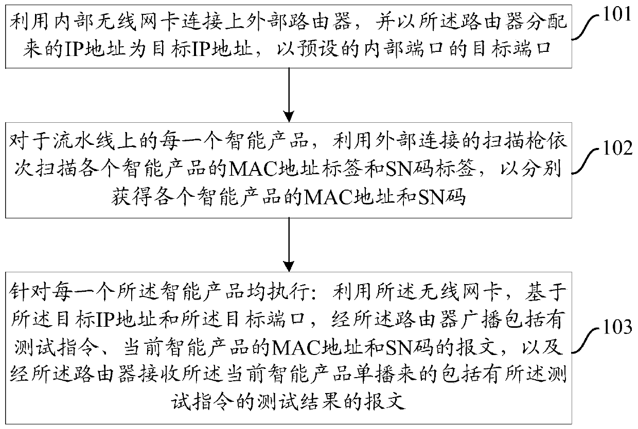 Production detection method, device and system for realizing data interaction based on local area network