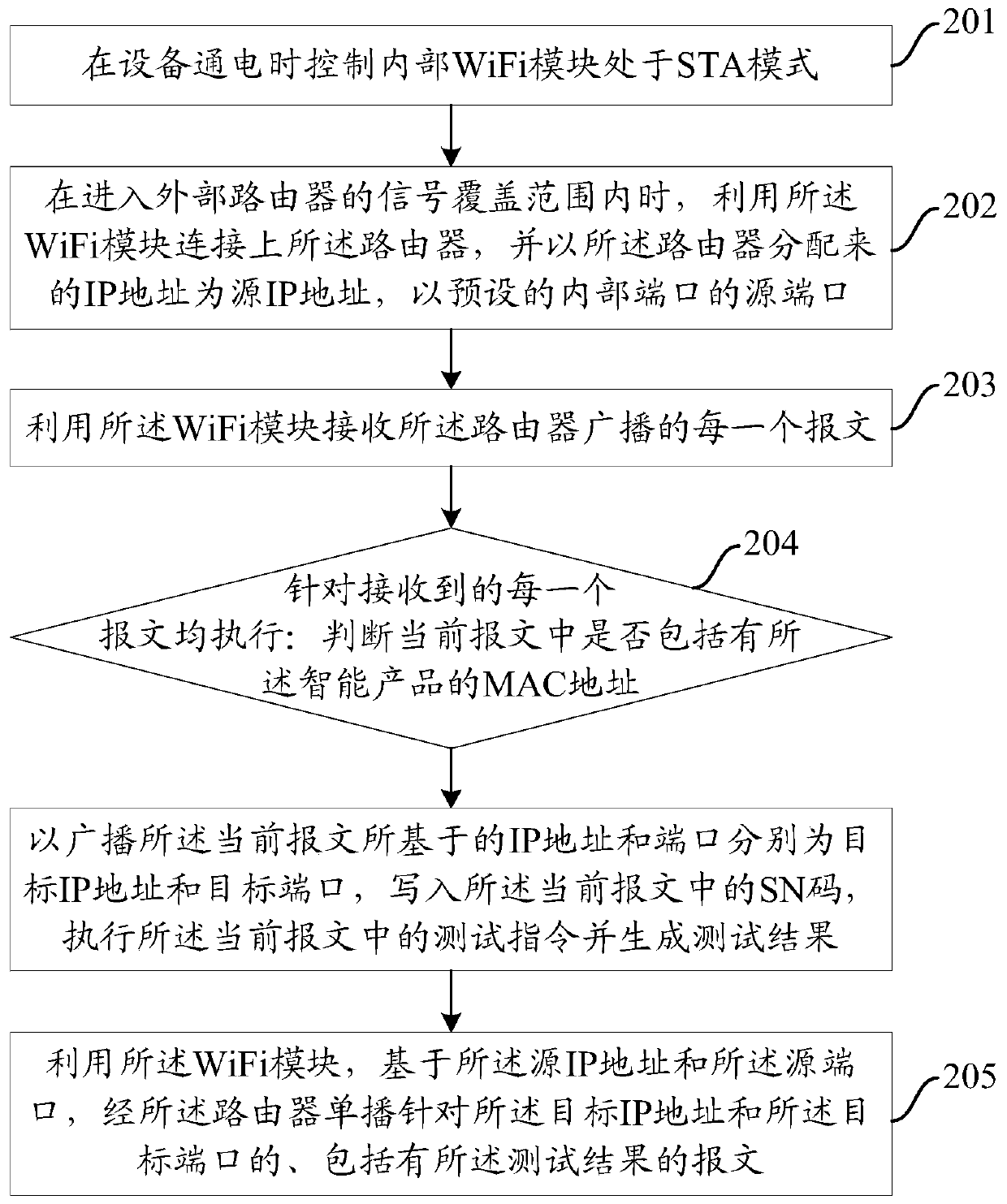 Production detection method, device and system for realizing data interaction based on local area network