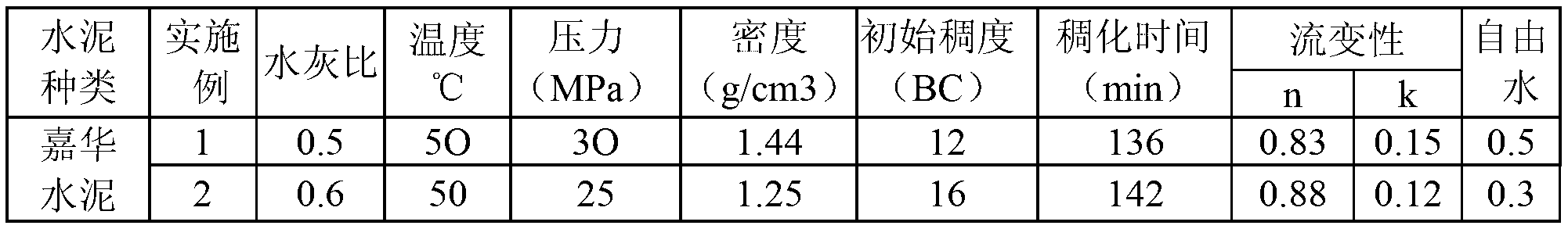 Cement slurry and preparation method and application thereof