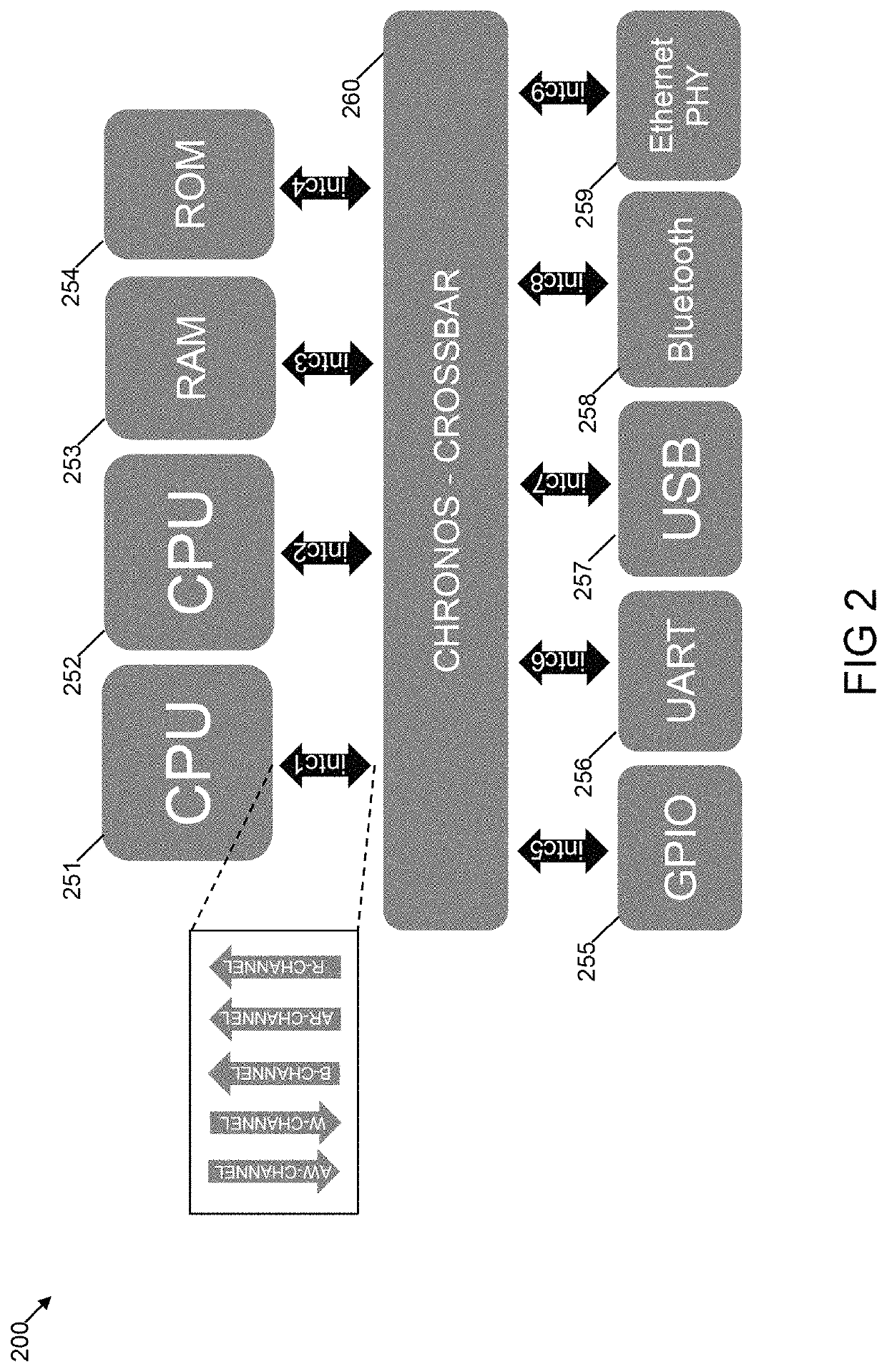 System and methods for measuring performance of an application specific integrated circuit interconnect