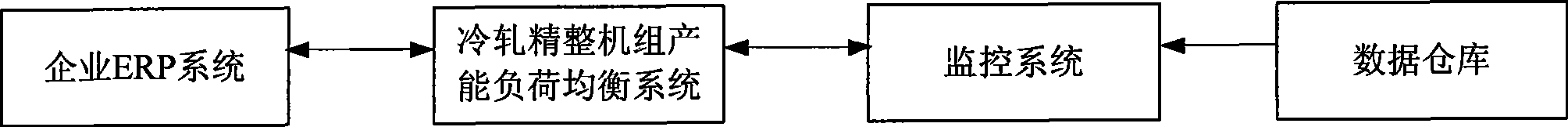 Productivity load equalization method for cold rolling final finishing units of steel enterprise