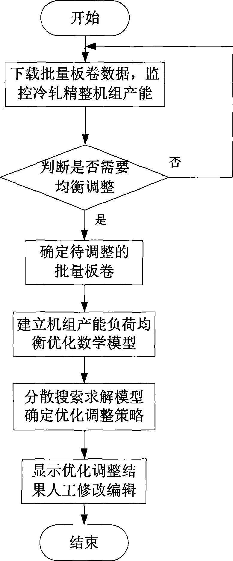 Productivity load equalization method for cold rolling final finishing units of steel enterprise