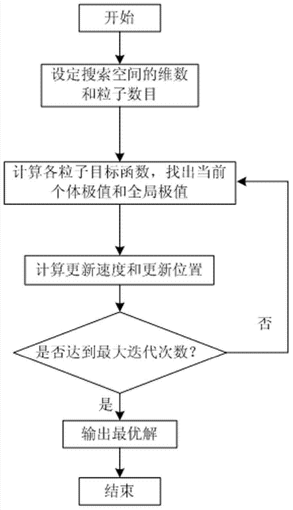 Triaxial micromachine accelerometer static correction method based on particle swarm optimization