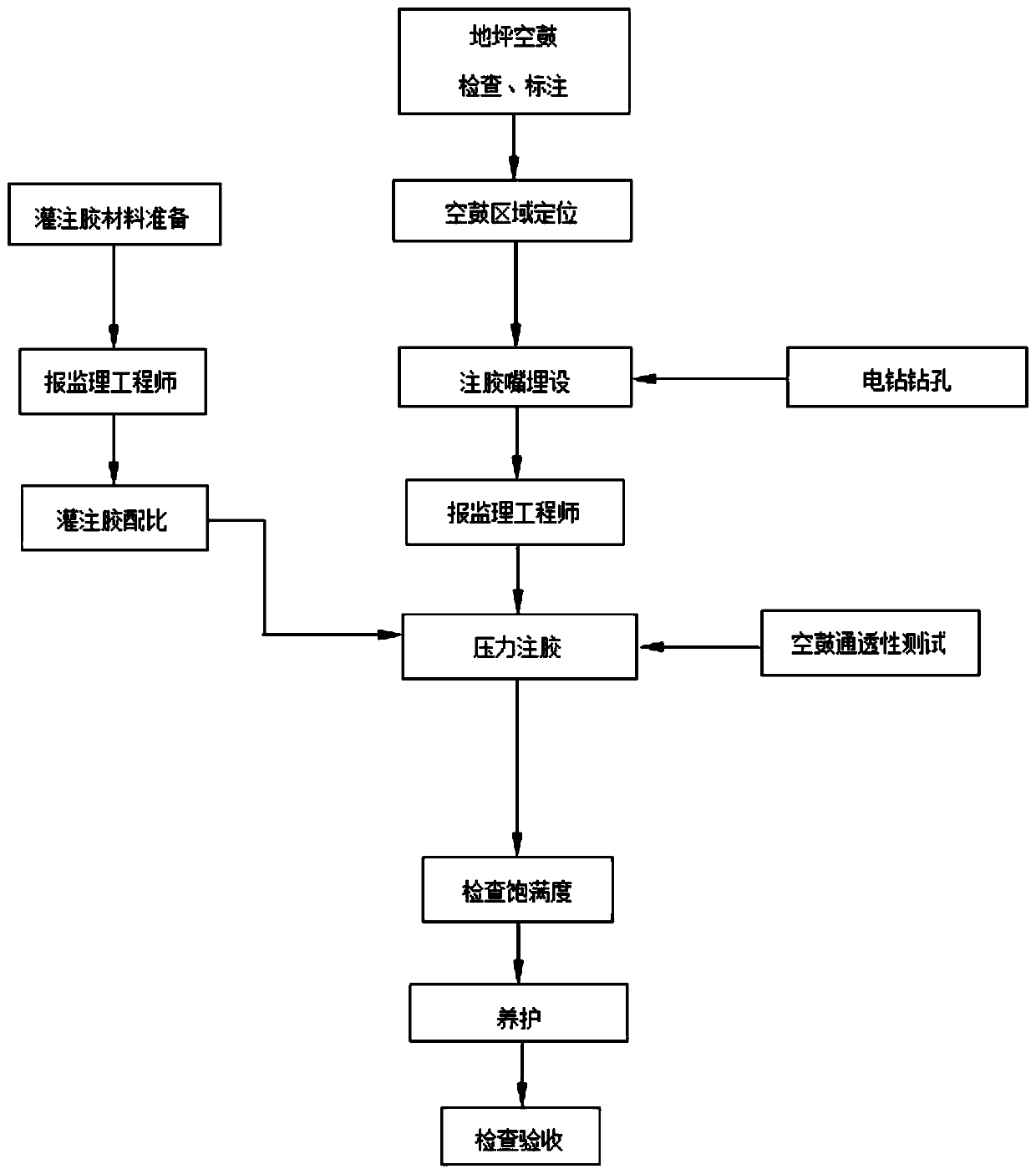 Hollow and micropore repair construction method of wear-resisting emery ground