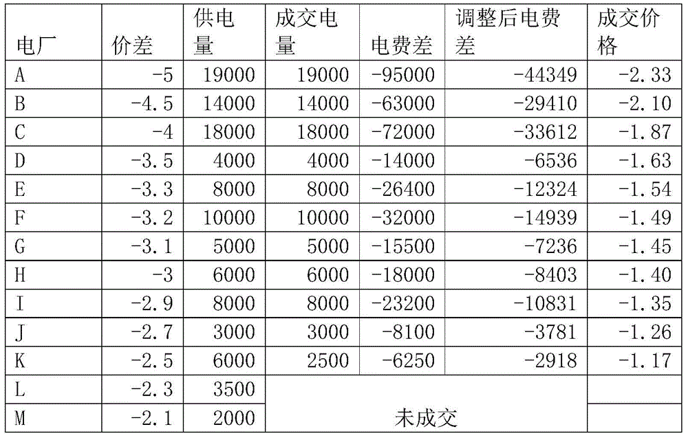 Electric quantity distribution method