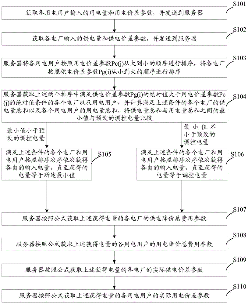 Electric quantity distribution method