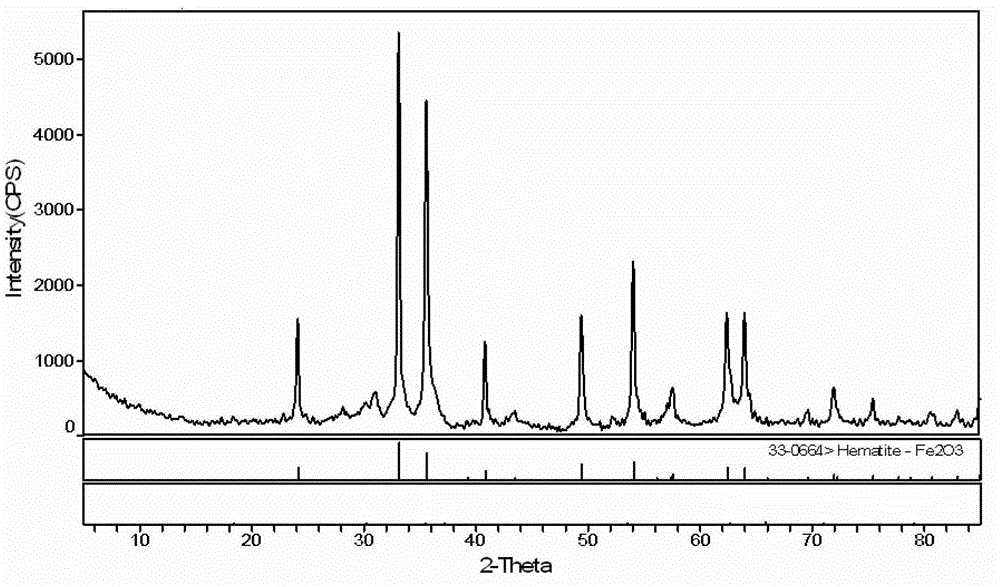 Improved method for processing high-iron and high-magnesium laterite and obtaining hematite product