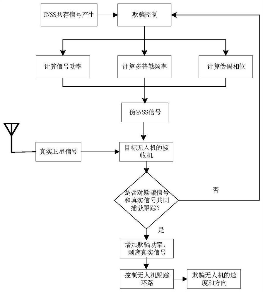 A coexisting unmanned aerial vehicle navigation deception system and method