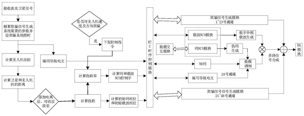 A coexisting unmanned aerial vehicle navigation deception system and method