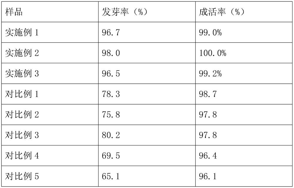 Method for increasing germination rate of cyperus esculentus