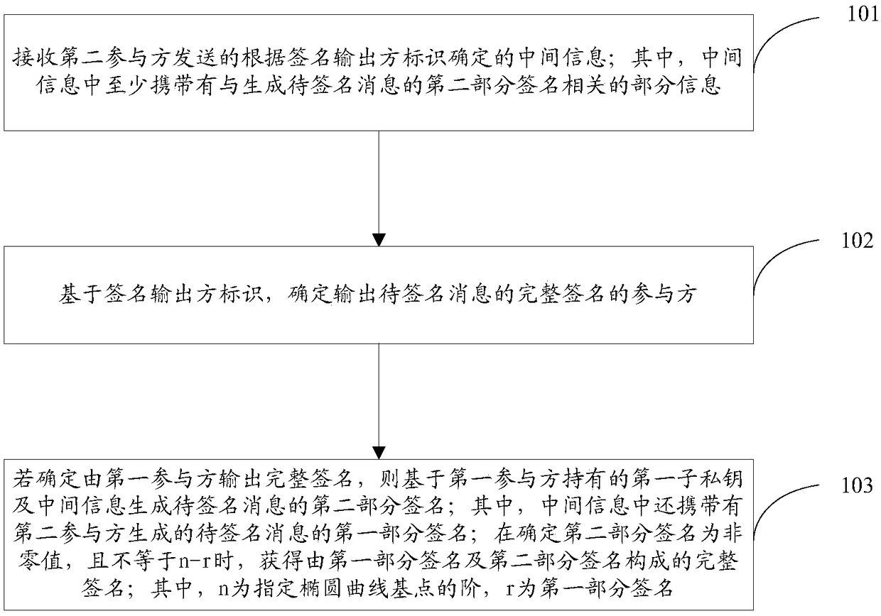 Signature method and device for generating SM2 algorithm through mutual coordination, and storage medium