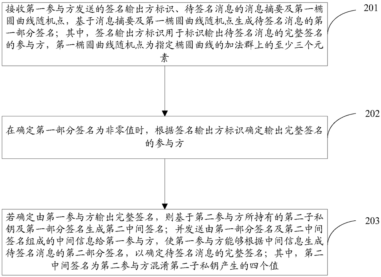 Signature method and device for generating SM2 algorithm through mutual coordination, and storage medium