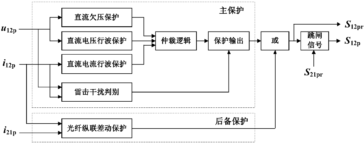 Direct current line fault rapid protection method and apparatus in overhead line flexible direct current power grid