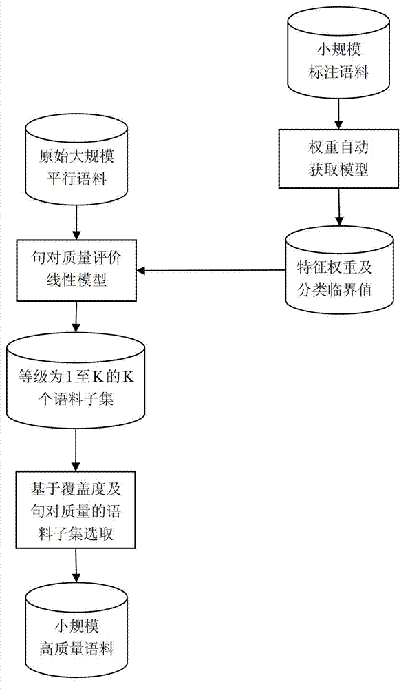 Training-corpus quality evaluation and selection method orienting to statistical-machine translation