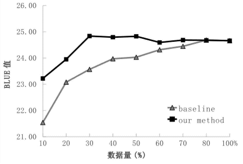 Training-corpus quality evaluation and selection method orienting to statistical-machine translation