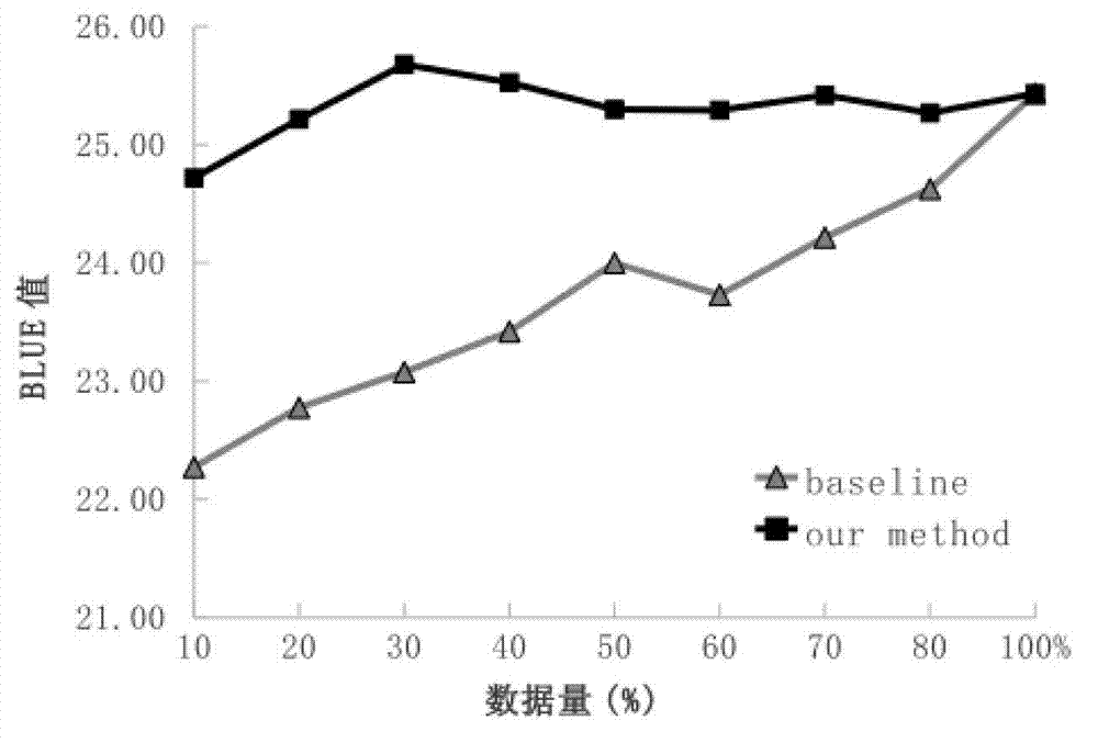 Training-corpus quality evaluation and selection method orienting to statistical-machine translation