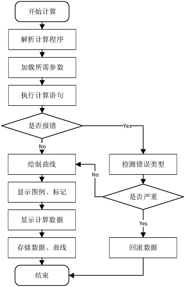 Matlab-based vehicle performance simulation and calculation method for automobile