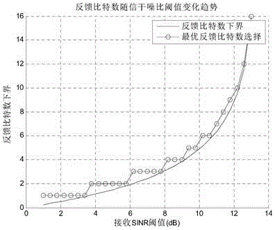 Multi-antenna non-trusted relay system based on limit feedback and transmission method thereof