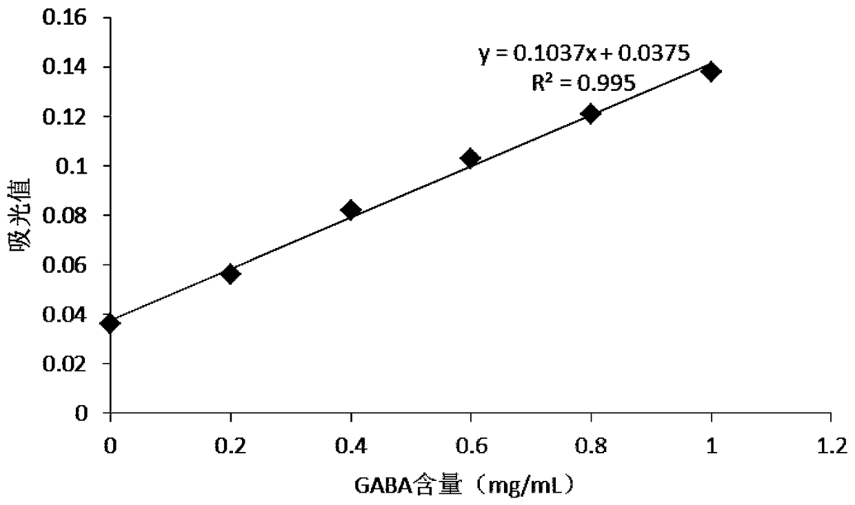 A method for enriching GABA in mulberry leaves