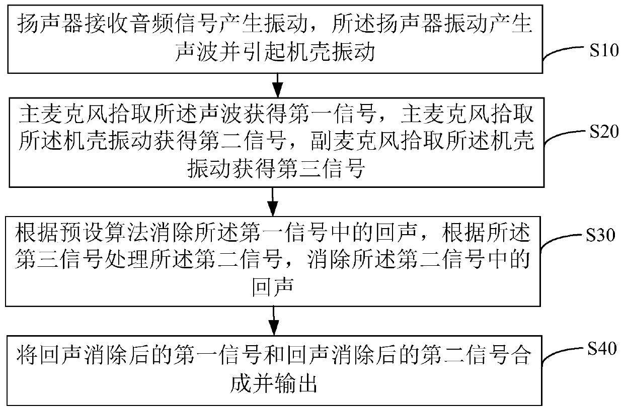 Microphone echo elimination method, device and equipment and computer storage medium