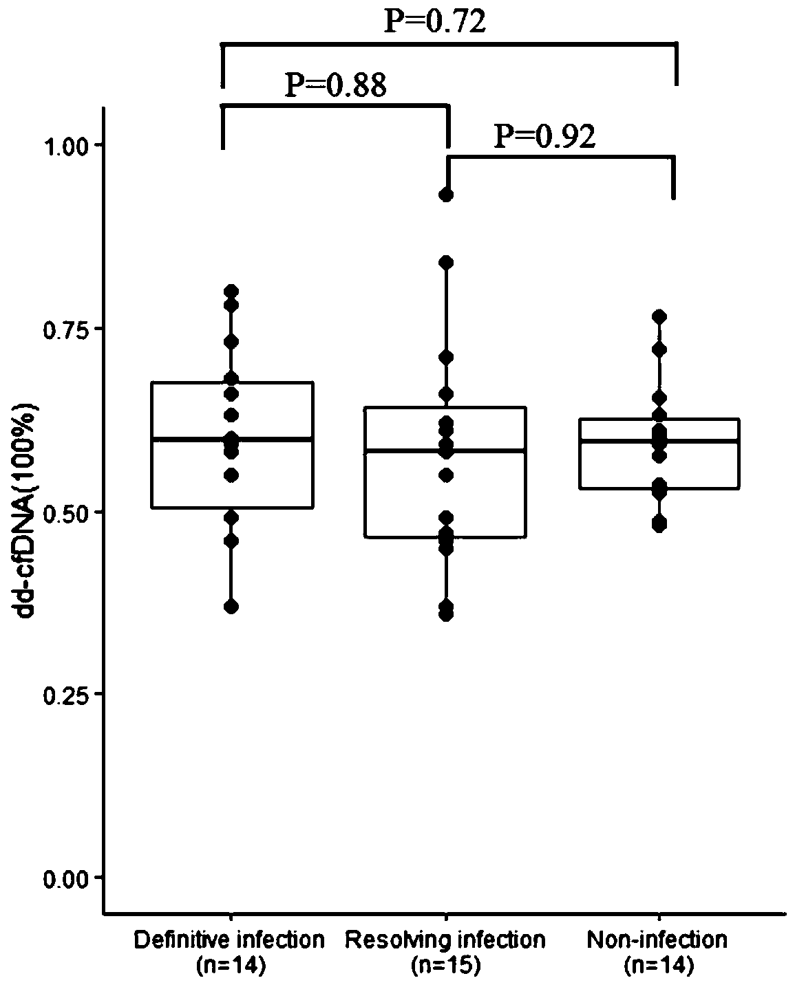 Application of product for detecting ddcfDNA in preparing product for detecting transplanted kidney injuries caused by pulmonary infection and evaluating prognosis effect