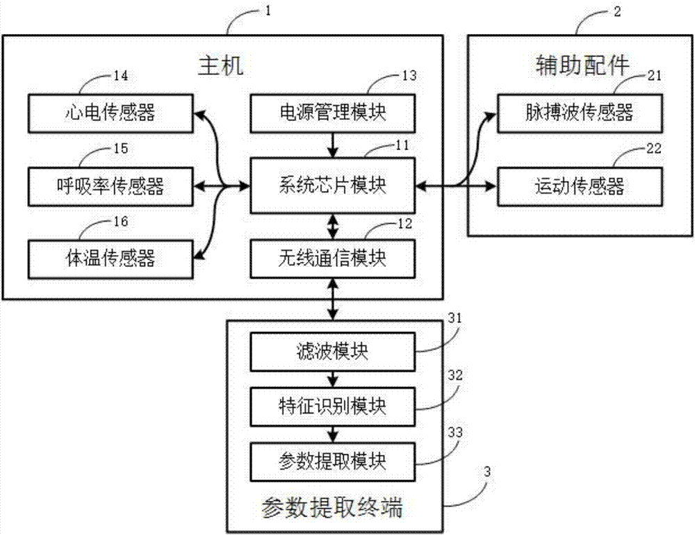 Wearable multi-vital sign parameter collecting equipment and parameter extracting method thereof