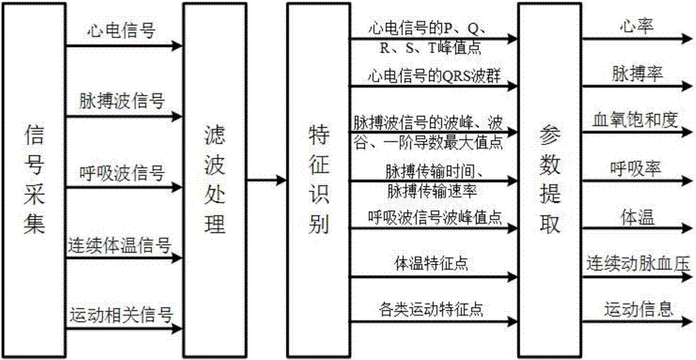 Wearable multi-vital sign parameter collecting equipment and parameter extracting method thereof