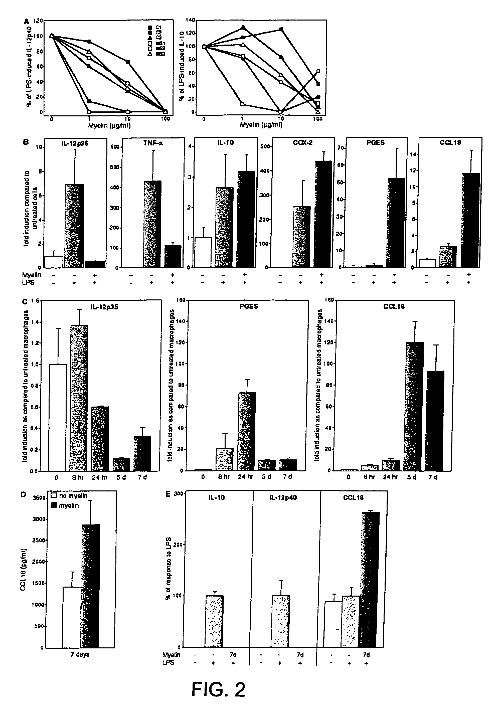 Compounds of therapeutic value in the treatment of multiple sclerosis and other diseases wherein foamy cells are involved in the disease etiology