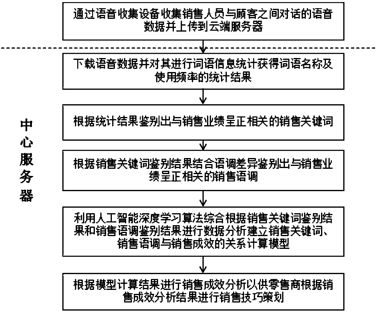 Sales effect artificial intelligence analysis method and system