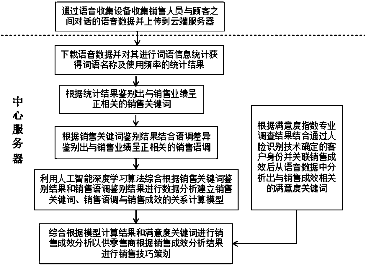 Sales effect artificial intelligence analysis method and system