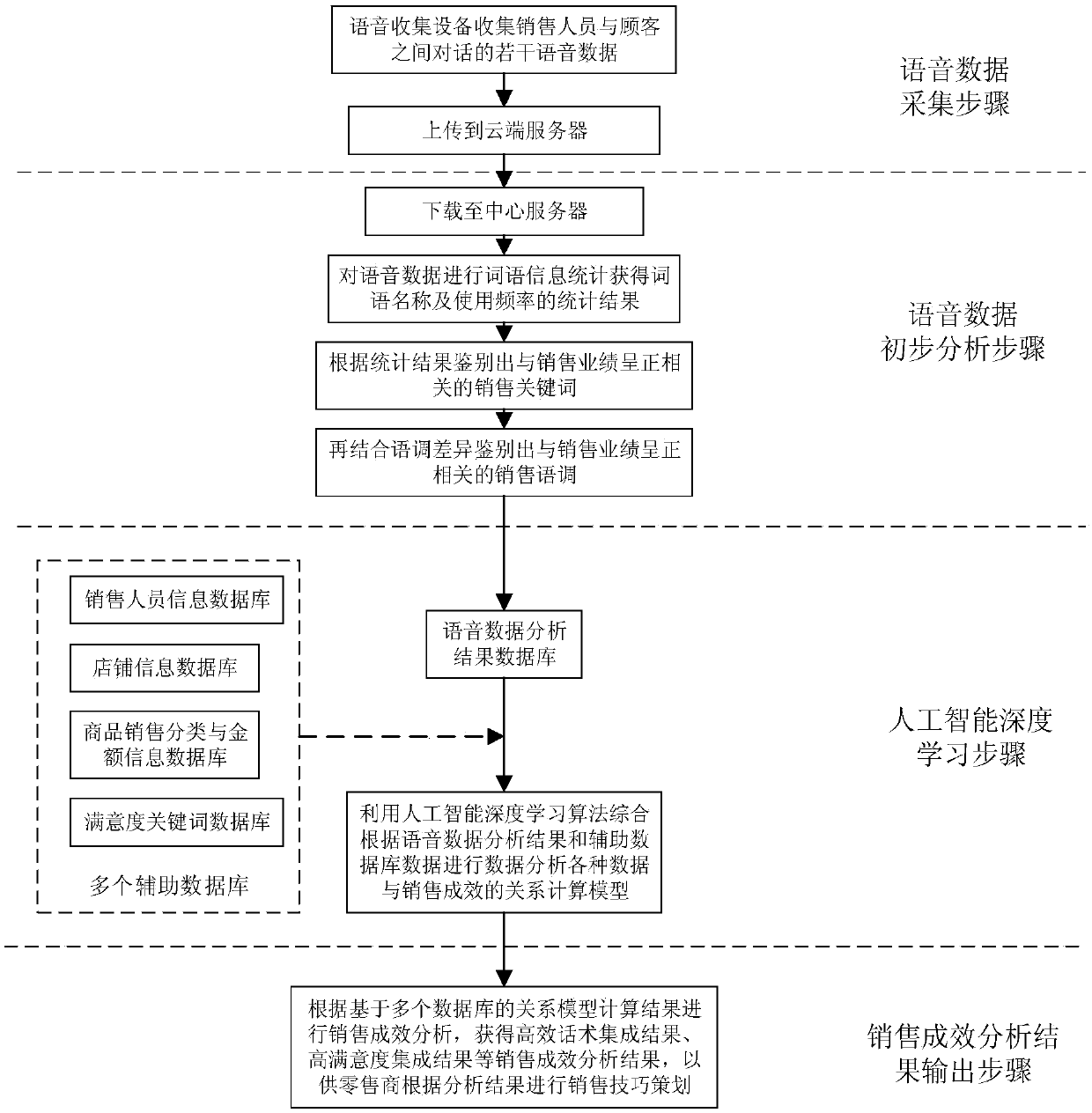 Sales effect artificial intelligence analysis method and system