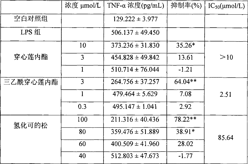 Medical use of triacetyl andrographolide as proinflammatory cytokine inhibitor