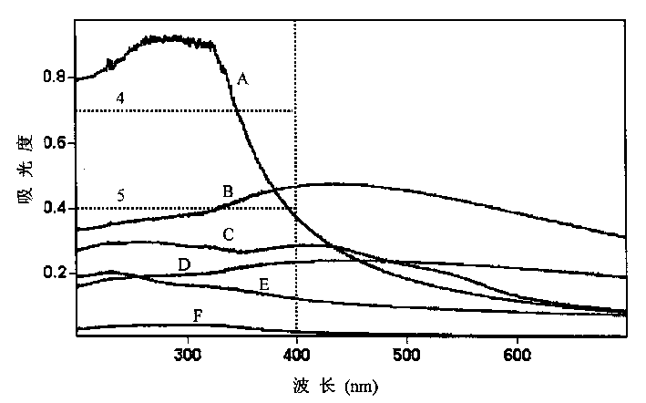 Method for evaluating ultraviolet shielding properties of nano powder material