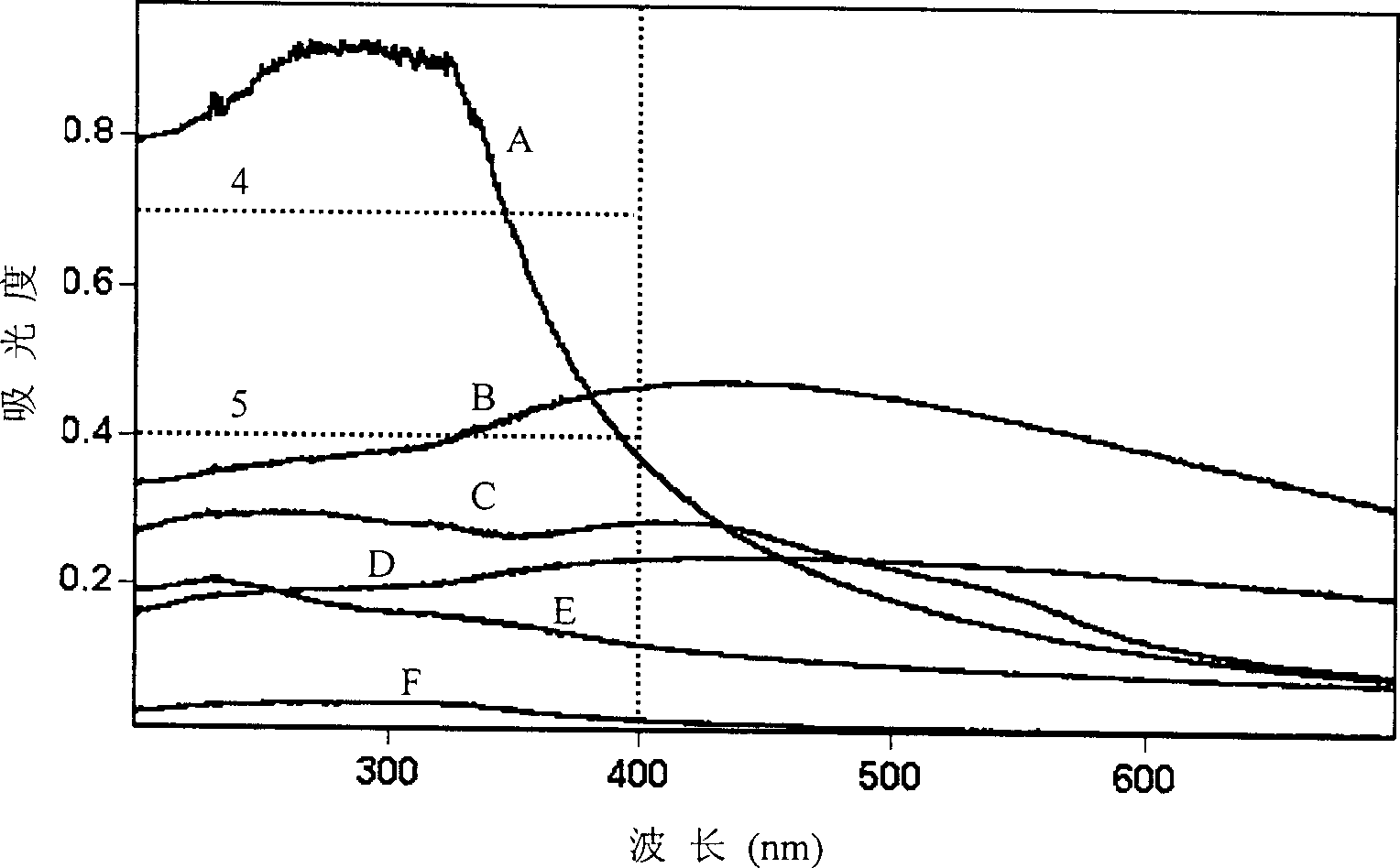 Method for evaluating ultraviolet shielding properties of nano powder material