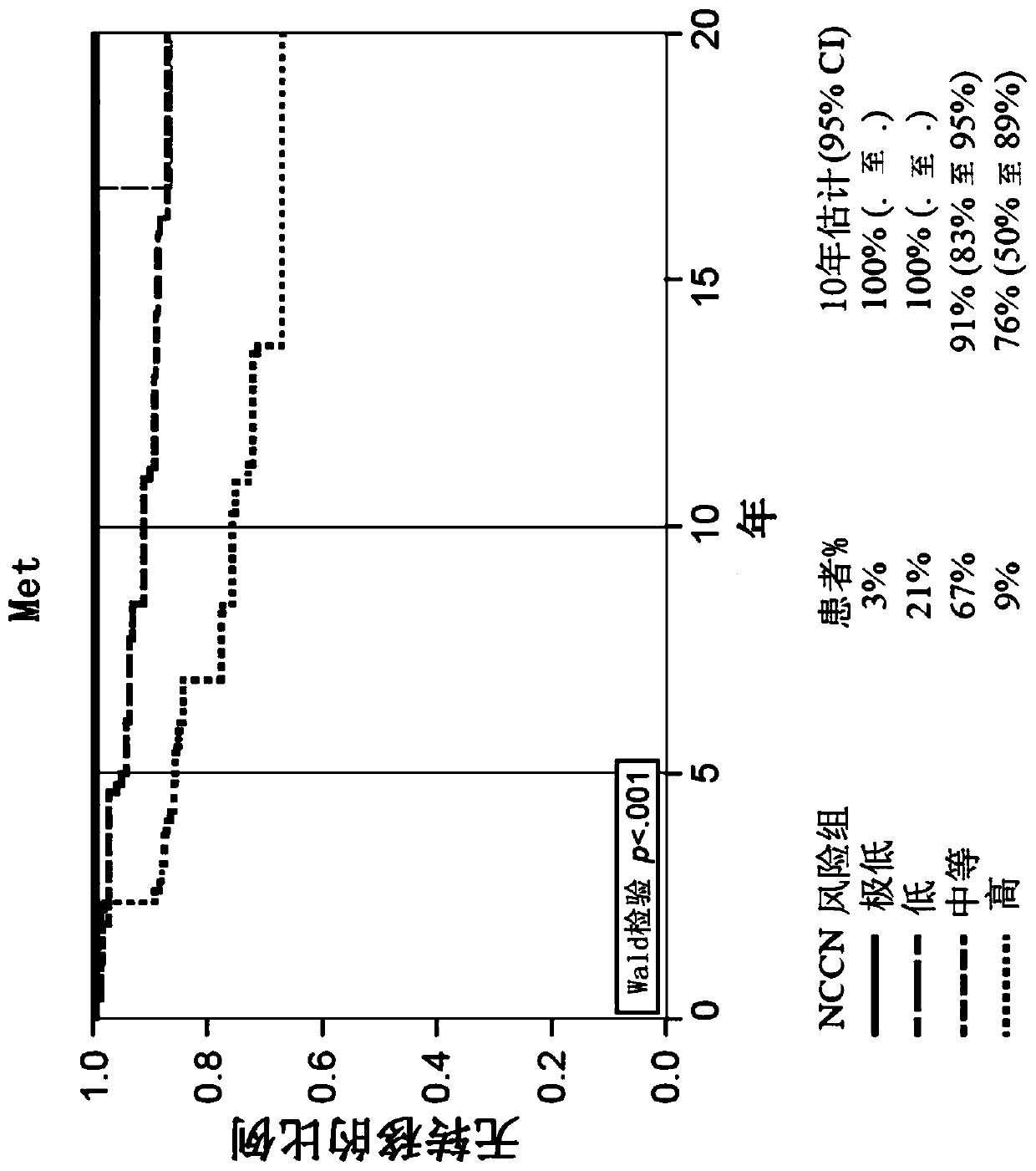 Algorithms and methods for assessing late clinical endpoints in prostate cancer