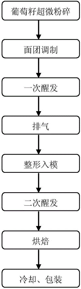 Processing method for grape seed superfine powder reinforcement nutrition bread