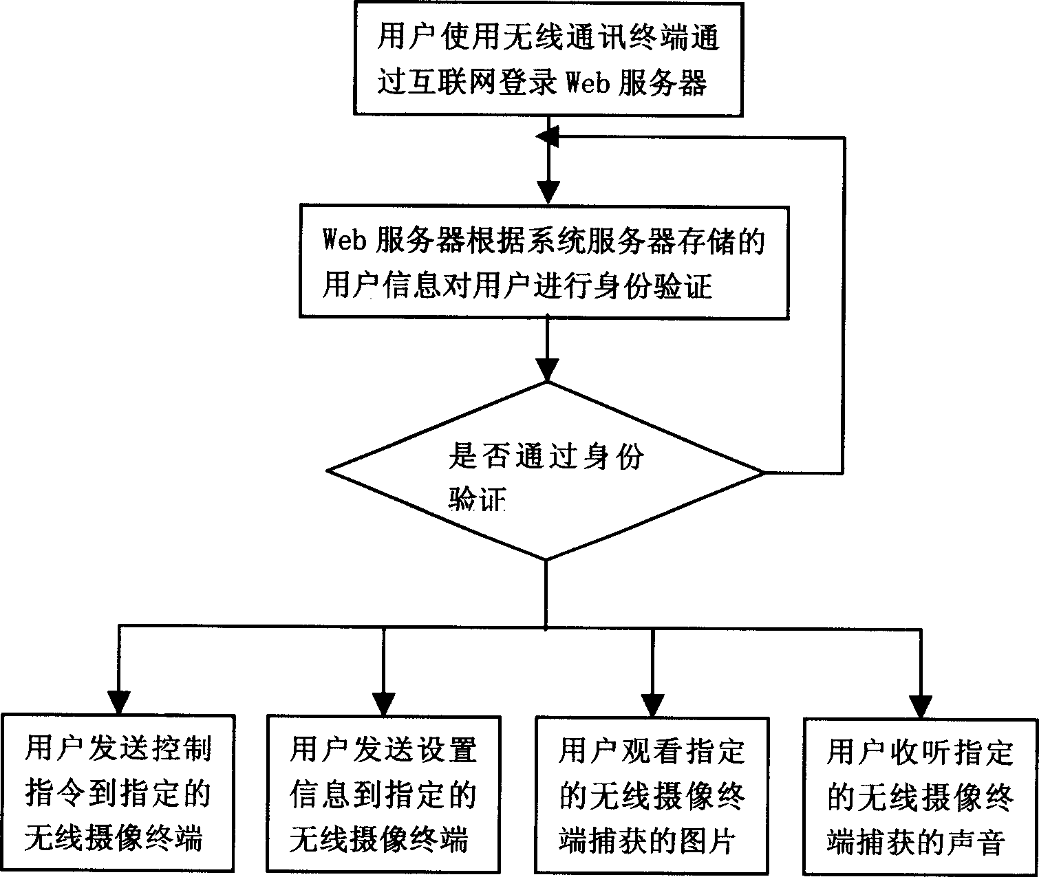 A remote wireless monitoring system and method thereof