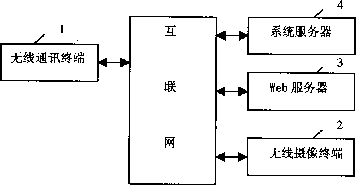 A remote wireless monitoring system and method thereof