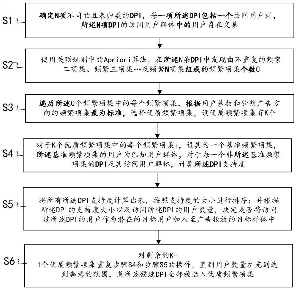 DPI clustering and user expansion method