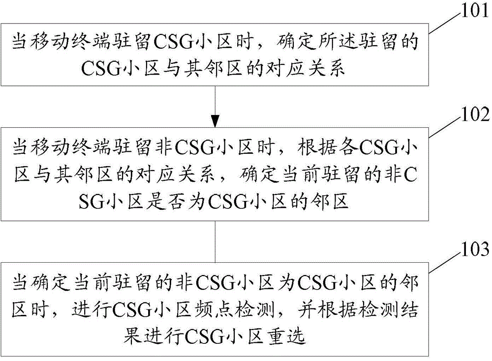 Cell reselection method and device and mobile terminal